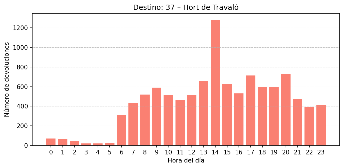 Destino 037 – Hort de Travaló